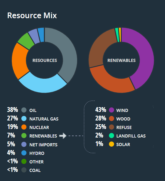 JavierBlas's tweet image. A screenshot of the electricity generation mix in some of the US largest grids, early monring of a Sunday during a cold blast (ISO, SPP, PJM and MISO).

By far, natural gas, coal, and oil are the main sources.