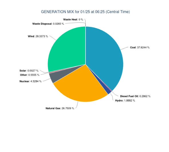 JavierBlas's tweet image. A screenshot of the electricity generation mix in some of the US largest grids, early monring of a Sunday during a cold blast (ISO, SPP, PJM and MISO).

By far, natural gas, coal, and oil are the main sources.