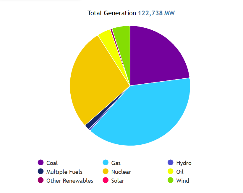 JavierBlas's tweet image. A screenshot of the electricity generation mix in some of the US largest grids, early monring of a Sunday during a cold blast (ISO, SPP, PJM and MISO).

By far, natural gas, coal, and oil are the main sources.