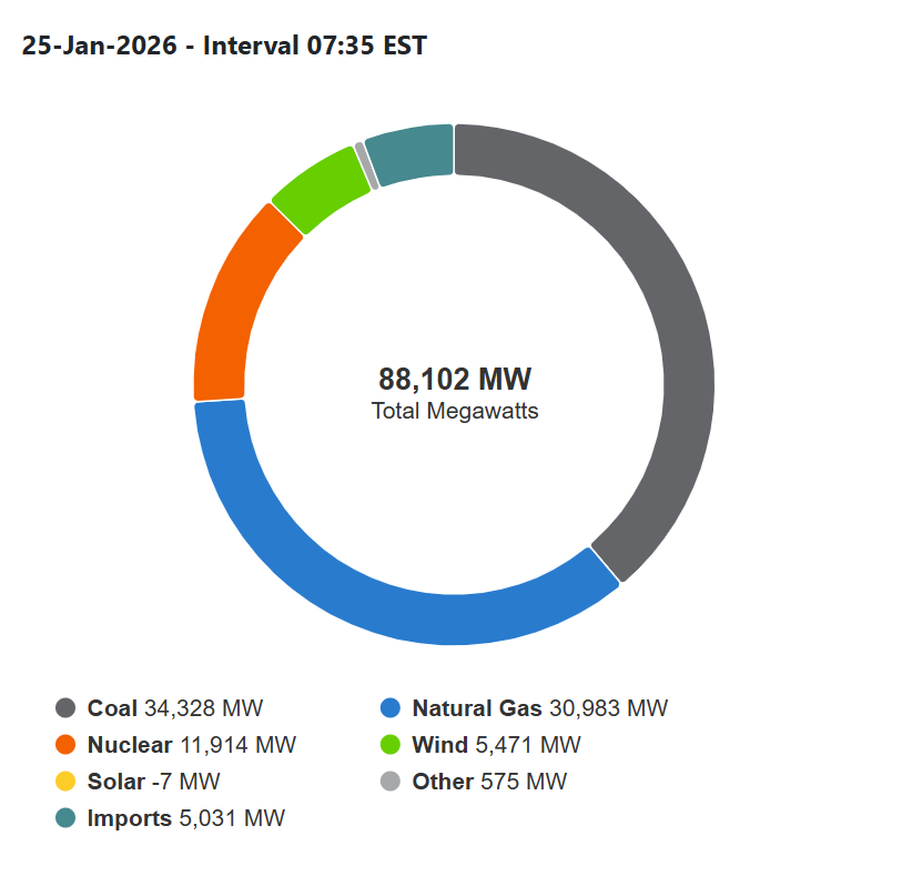 JavierBlas's tweet image. A screenshot of the electricity generation mix in some of the US largest grids, early monring of a Sunday during a cold blast (ISO, SPP, PJM and MISO).

By far, natural gas, coal, and oil are the main sources.