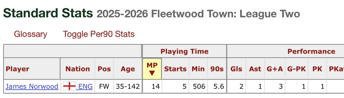Always good chatting to Pete Wild, I would like him back at Latics one day if the stars align but not just now. 

In other news, great decision on Norwood by us in the summer. Not played the last nine games &amp; total playing time equal to 5.6 games out of 26 so far. 2 goals.
#oafc