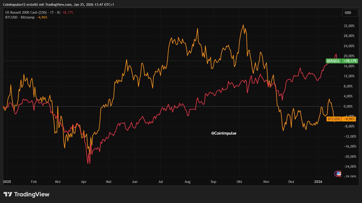 CoinImpulse's tweet image. Russell 2000 Index

Der Russell 2000 ist ein Aktienindex, der ~2000 kleine US-Unternehmen (Small-Caps) trackt. Er misst deren Performance und dient als Barometer für den US-Inlandsmarkt, da Small-Caps sensibel auf wirtschaftliche Veränderungen reagieren.

Zusammenhang zu Bitcoin…