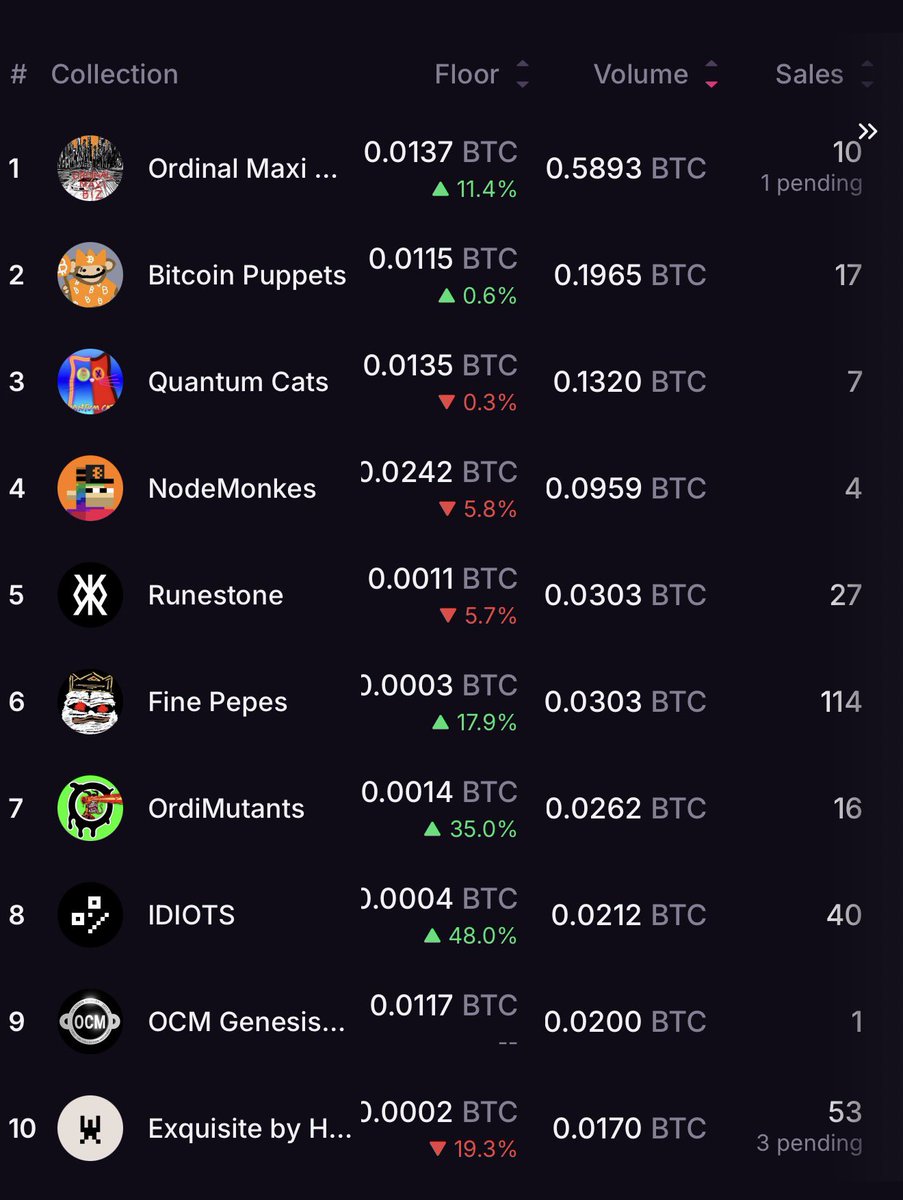 Good Morning All, Ordinals last 24 hours in market movers and take aways —>  1. Runestones below $100 USD 2. Fine Pepes sold 114 units 3. Idiots floor  up 58% 4. Exquisite floor down 19.3%