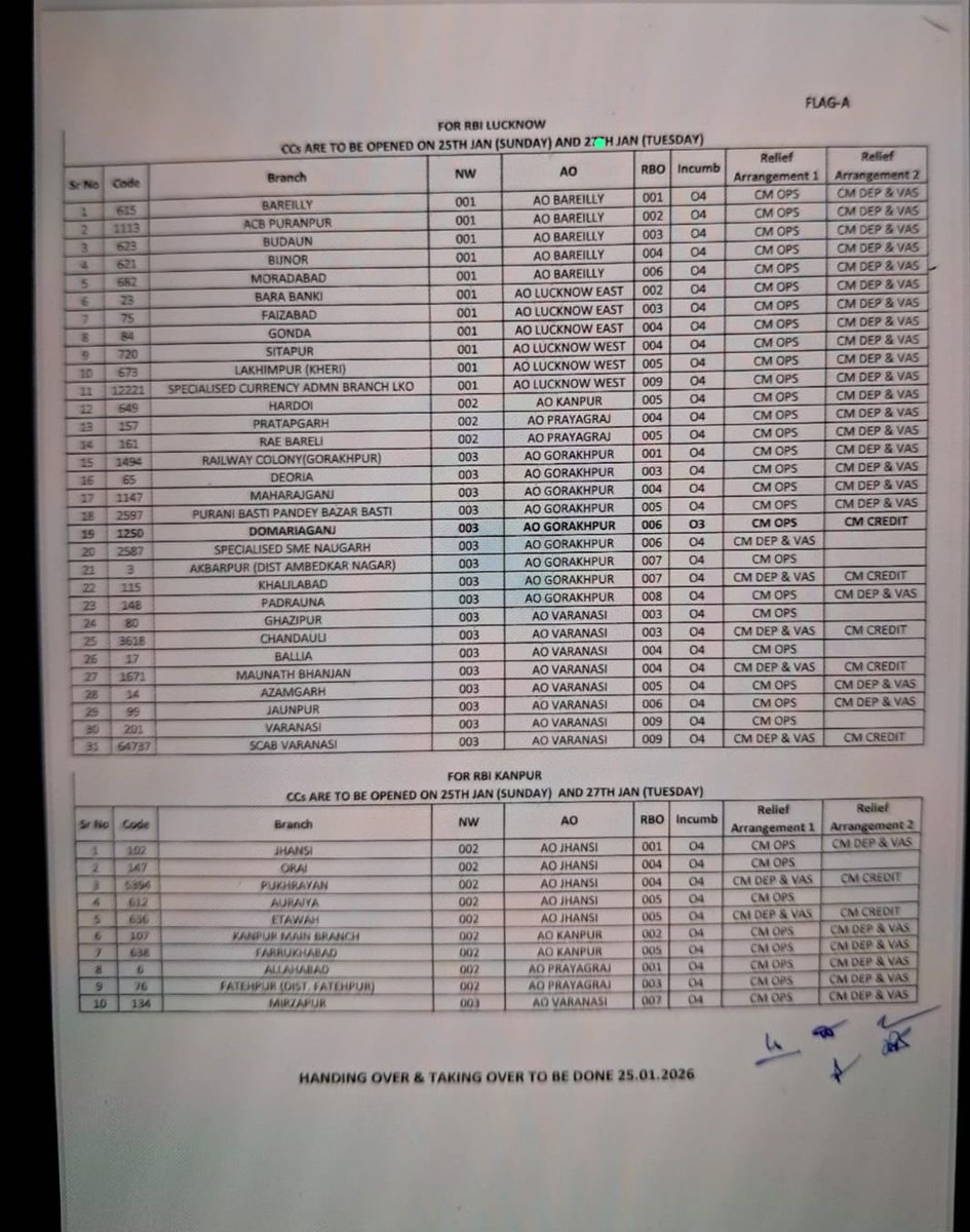 🚨 SBI LUCKNOW CIRCLE: SYSTEMATIC SABOTAGE OF UFBU STRIKE 🚨

While employees and officers from Scale 1 to 3 are standing united for #5DaysBanking and making the #UFBU strike on 27th January a grand success, #SBI top management in Lucknow Circle has chosen betrayal over