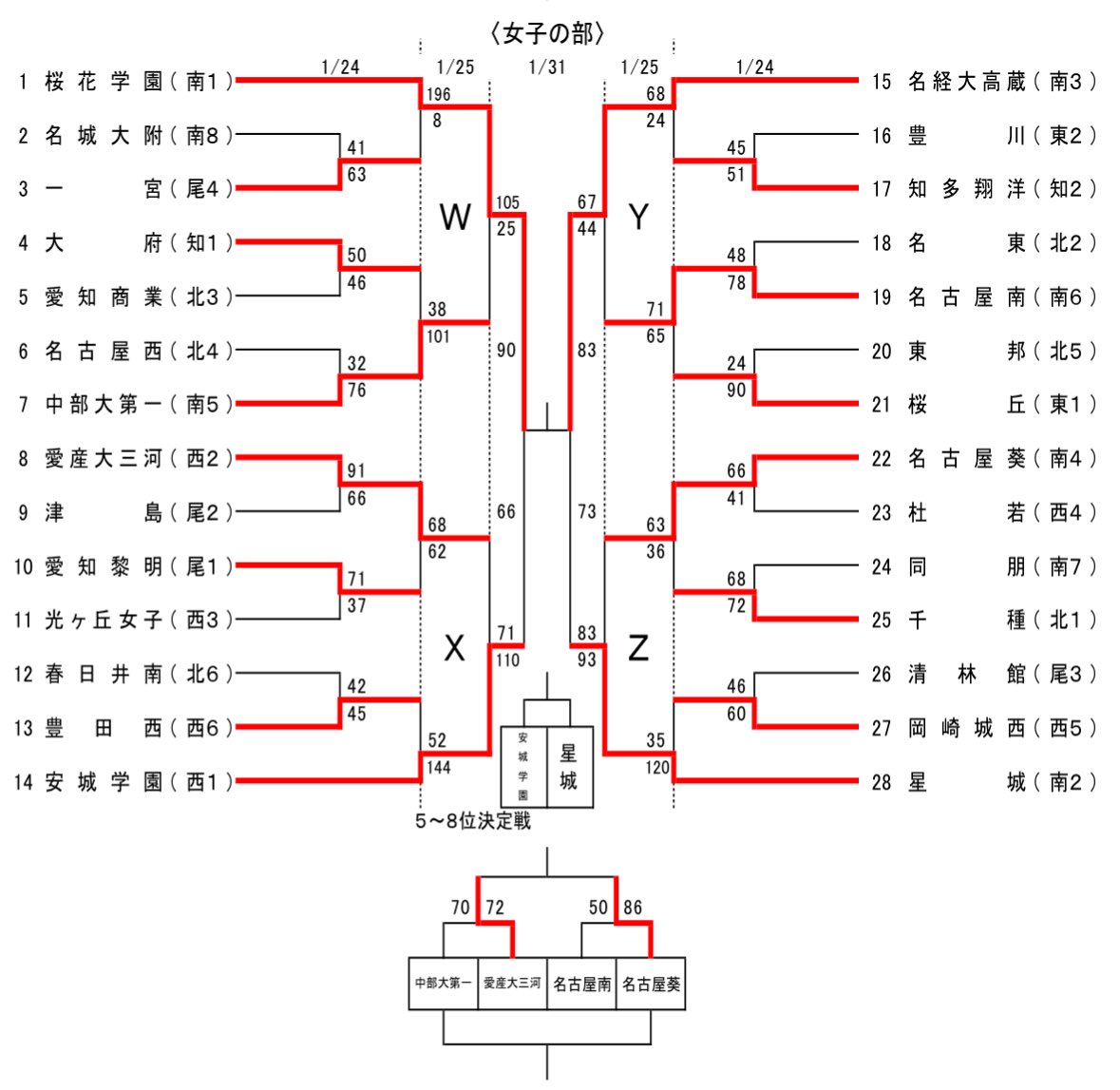 anzaisenseibb's tweet photo. 新人戦愛知県大会　女子

２日目終了
ベスト４決定

決勝
桜花学園vs 名経大高蔵

3位決定戦
安城学園vs星城

５位決定戦
愛産大三河vs名古屋葵

７位決定戦
中部第一vs名古屋南

#u18
#高校バスケ
#愛知県
#新人戦
#県大会 https://t.co/jL41bTW8t0