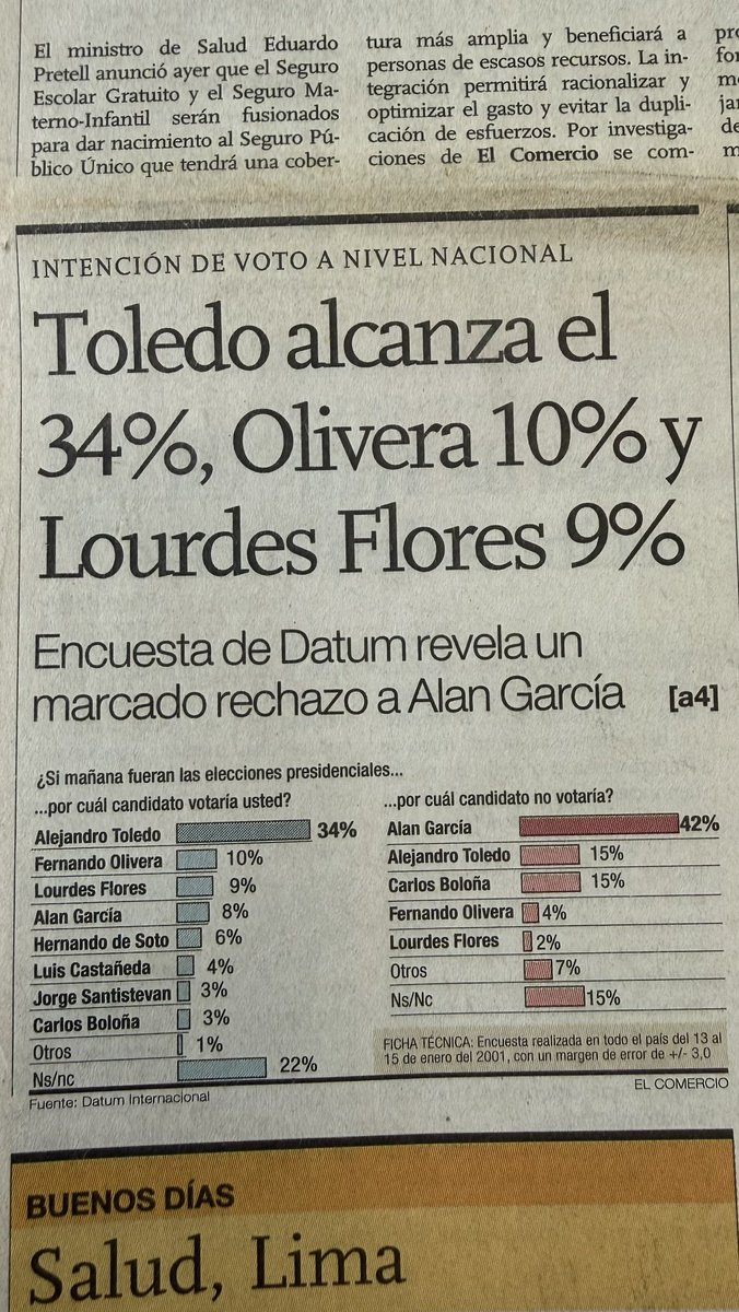Hace 25 años, a mediados de enero, así era la intención de voto. Al final quedaron en primera vuelta: Toledo (36%) Alan García (26%) Lourdes Flores (24%) y Fernando Olivera (10%). García tenía el mayor rechazo: 42%. Pasó a la segunda vuelta, donde ganó Toledo.