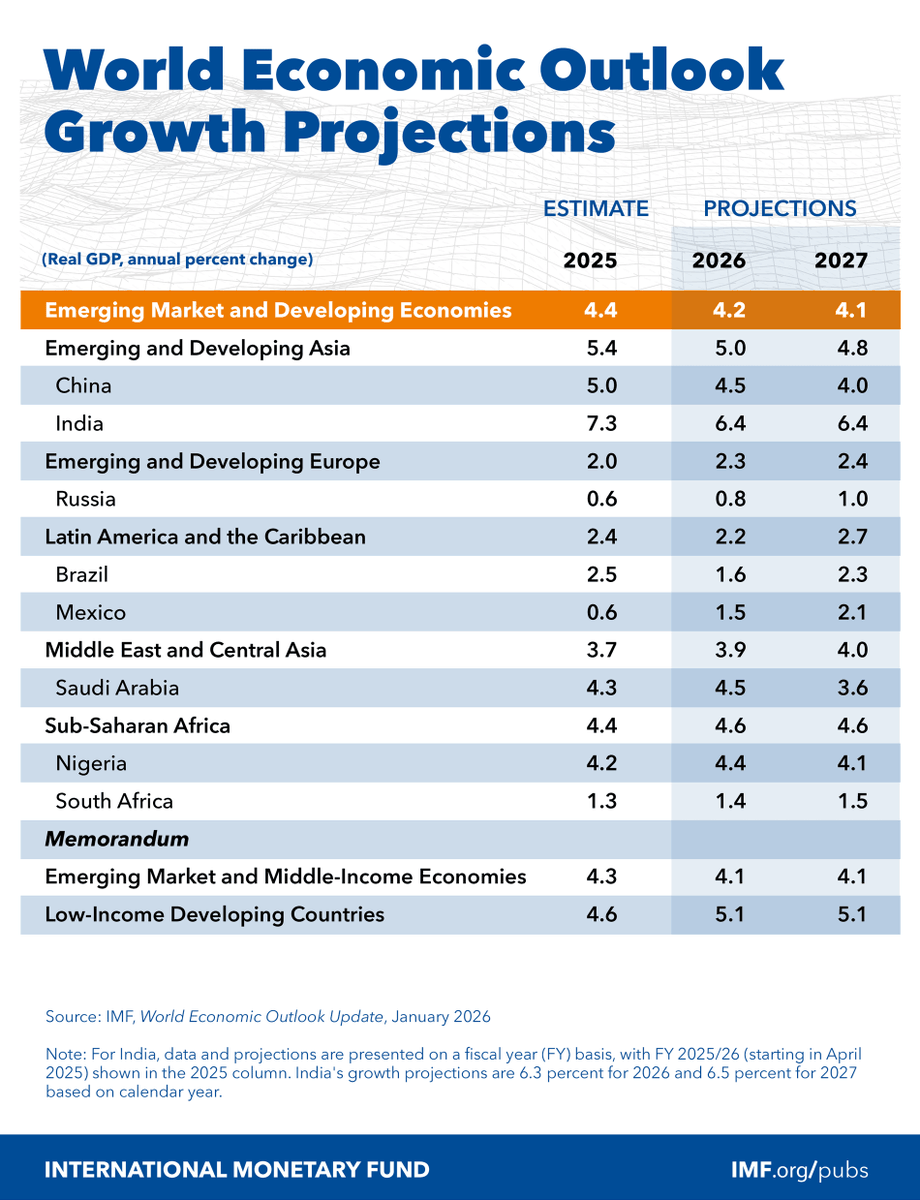 IMF Africa tweet media