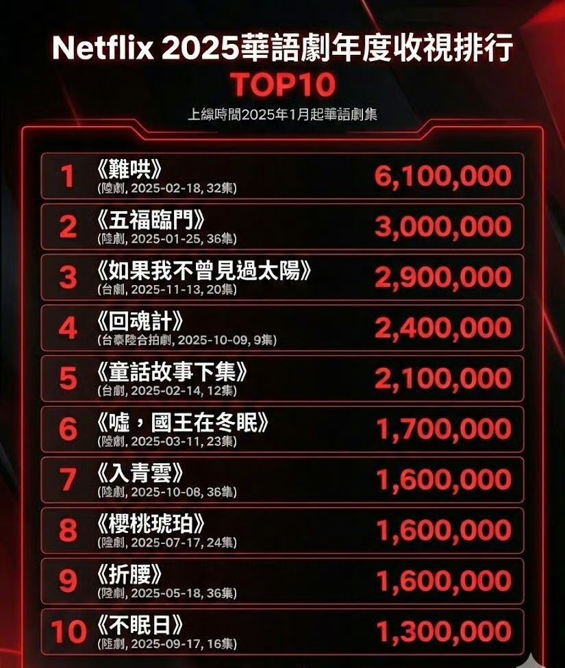 ForCdrama's tweet image. 2025 Chinese Drama Popularity on Netflix by Views

1 #TheFirstFrost 6.1M
2 #PerfectMatch 3M
3 #HadINotSeenTheSun 2.9M
4 #TheResurrected 2.4M
5 #IAmMarriedBut 2.1M
6 #SkiIntoLove 1.7M
7 #LoveInTheClouds 1.6M
8 #OurGeneration 1.6M
9 #ThePrisonerOfBeauty 1.6M
10 #Mobius 1.3M