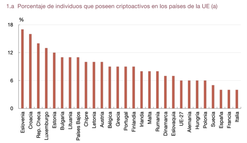 Porcentaje de individuos que poseen criptoactivos, incluido #Bitcoin, en los países de la UE, vía video de <a href="/juanrallo/">Juan Ramón Rallo</a> analizando el informe del BdE.

España como un cohete. 🥲