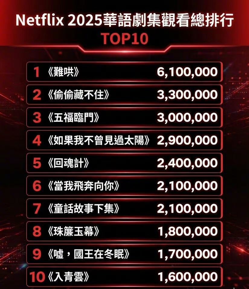 ForCdrama's tweet image. C-Drama Popularity on Netflix in 2025 by Views

1 #TheFirstFrost 6.1M
2 #HiddenLove 3.3M
3 #PerfectMatch 3M
4 #HadINotSeenTheSun 2.9M
5 #TheResurrected 2.4M
6 #WhenIFlyTowardsYou 2.1M
7 #IAmMarriedBut 2.1M
8 #TheStoryOfPearlGirl 1.8M
9 #SkiIntoLove 1.7M
10 #LoveInTheClouds 1.6M