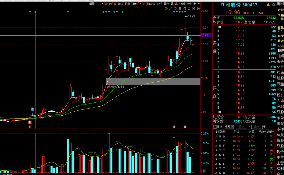 未来交易，不再追求胜率，而是要多追求盈亏比，把自己该拿住的股票拿住，对卖出的方法进行修改。