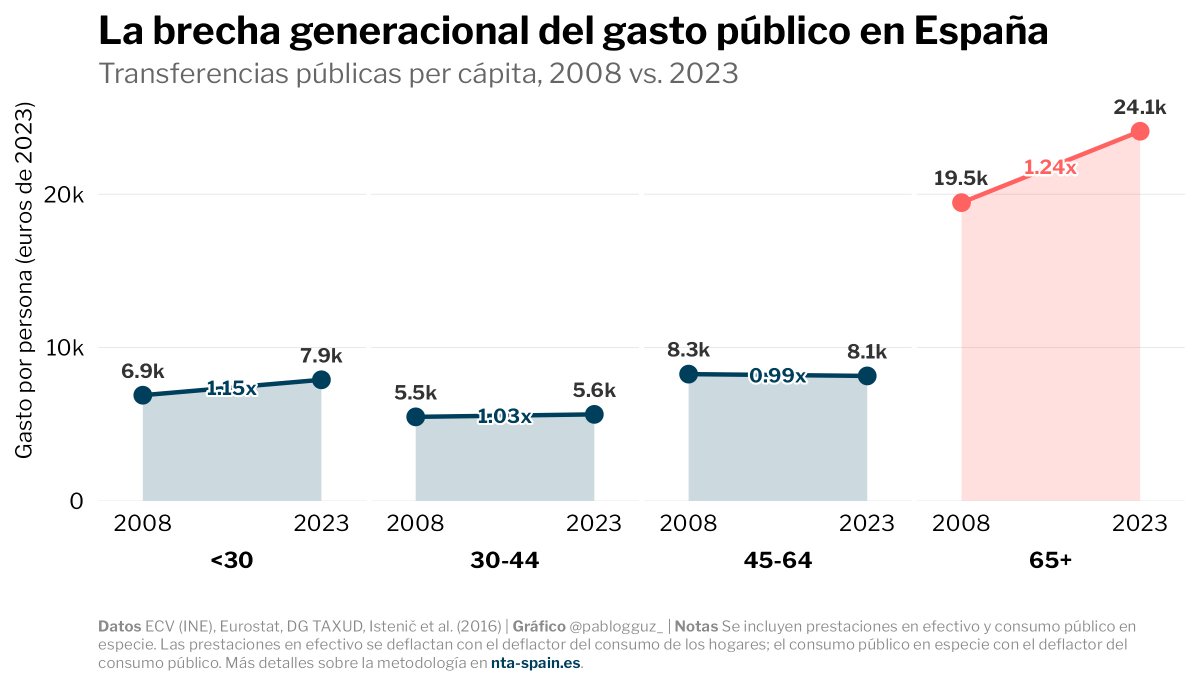 pablogguz_'s tweet image. el estado del bienestar español gasta cada vez más en mayores, pero no sólo porque haya más: también porque gasta más por cada uno

si uno va a los microdatos, lo que encuentra es que el grupo de edad que más ha visto crecer su gasto per cápita desde 2008 son los mayores de 65
