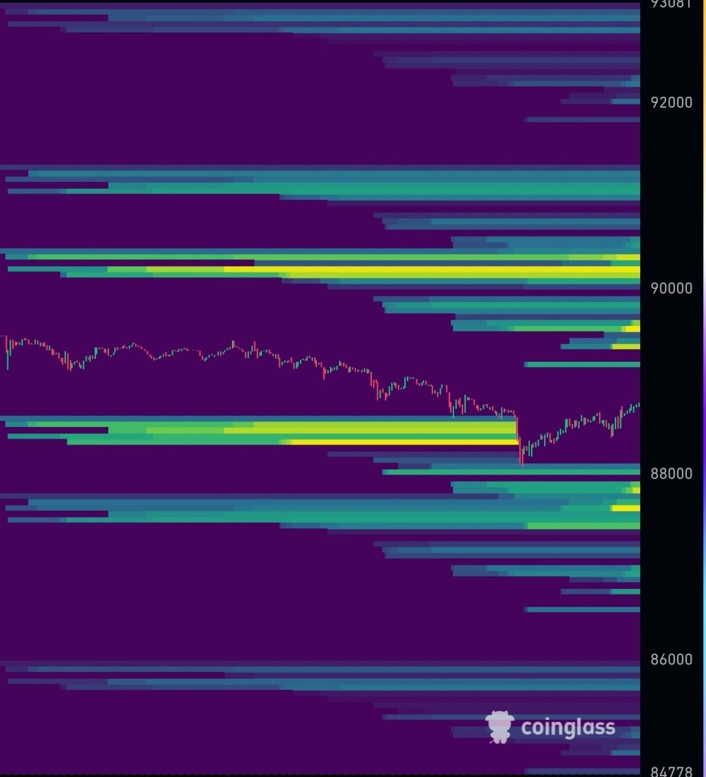 BITCOIN GOING FOR THE SHORTS? AFTER 92,000 LONGS LIQUIDATED. 5000 SHORTS  JUST GOT LIQUIDATED SO FAR. MORE! MORE!