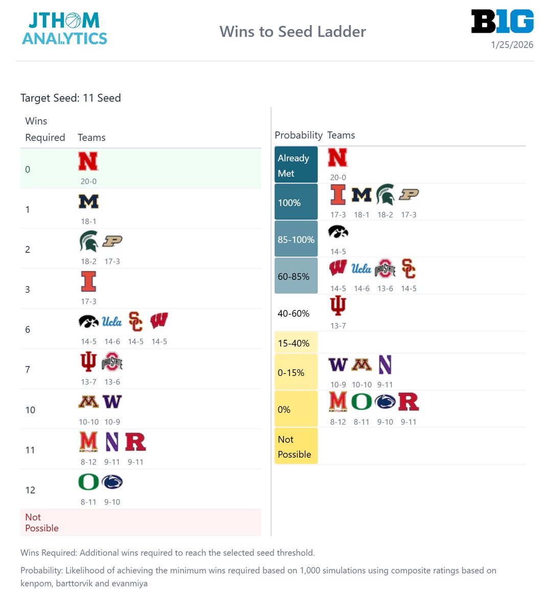 JThomAnalytics's tweet image. Congrats to Arizona and Nebraska. First two teams to lock an NCAA spot. Next team with opportunity: Michigan (against Nebraska). 

jthomanalytics.com/basketball/see…