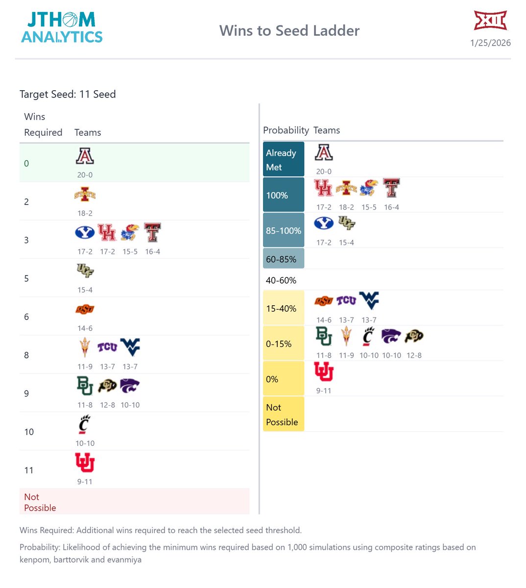 JThomAnalytics's tweet image. Congrats to Arizona and Nebraska. First two teams to lock an NCAA spot. Next team with opportunity: Michigan (against Nebraska). 

jthomanalytics.com/basketball/see…