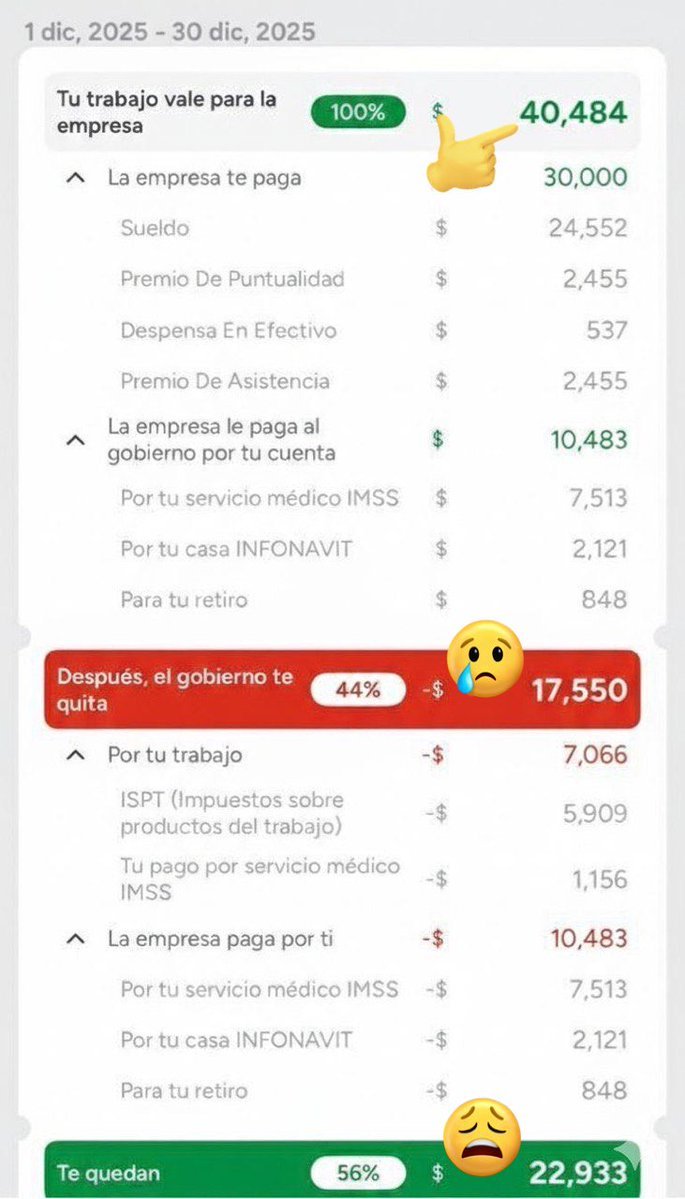kachoman1's tweet photo. ❗ LOS IMPUESTOS SON UN ROBO ❗

Con el permiso del Trabajador de Grupo Salinas e Incisto está genia la forma de como emiten sus Recibos de Nómina, y saben por qué por así abre los ojos sobre cuánto te quita el Gobierno y que servicios recibes!!! 

Debería ser una regla en todas las empresas!!! 

Y les daré un dato perturbador, actualmente la fuerza laboral en México, en México somos 134M las personas en edad legal de trabajar son 104M de esas solo 22M son Formales es decir a los que no tienen escapatoria de ahí siguen 61M que son informales es decir no pagan impuestos por trabajar, ahora y el resto no todos están disponibles para trabajar son 37M porque aún estudia o no pueden, pero aún falta no... A pues tenemos 6M que pueden pero no trabajan porque no quieren!!! 

Ahora dime es una obligación que 22M sean obligados y 61M no? Y derribete 6M que están disponibles pero no trabajan... 

Esa es la realidad de México y del Gobierno Socialista tanto de Morena, como del PAN y el PRI porque no han querido resolver el problema del Informalismo porque sería perder Votos!!!