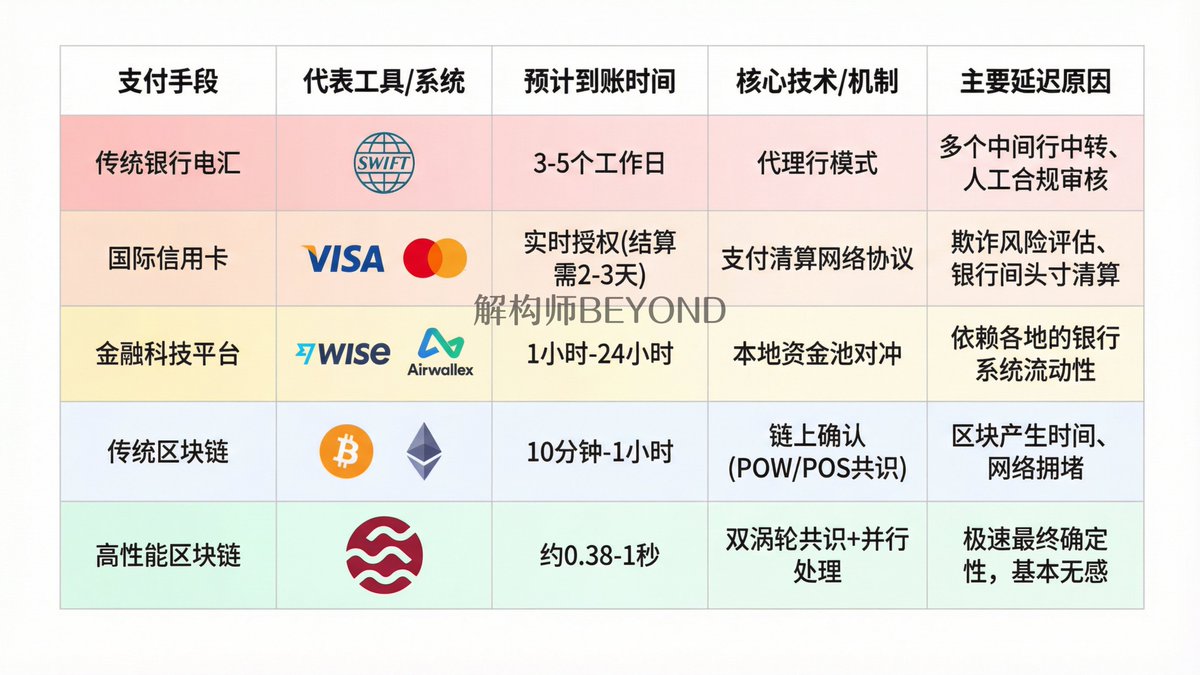 行情低迷透顶，大饼彻底卡死在85k 和90k 之间，显然又到了怀疑论调盛行的时刻区块链除了炒作还剩什么？  今天这篇文章就是破除这一的观点，从技术而不是营销层面来论证「区块链一定大有所为」 就以现代金融的命脉，支付系统来讲起