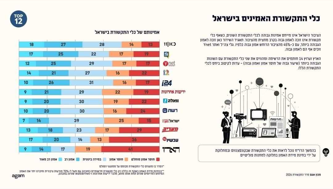 גם השנה: מקום ראשון באמון הציבור 🏆
גאים לשתף שעל פי מדד התקשורת השנתי של מכון "אגם", שבוצע על ידי צוות מחקר מהאוניברסיטה העברית בירושלים ומאוניברסיטת תל אביב, כאן הוא כלי התקשורת האמין ביותר בישראל – בפעם השנייה ברציפות.
45% מהציבור מעניקים לנו אמון רב - יותר מכל גוף תקשורת אחר.