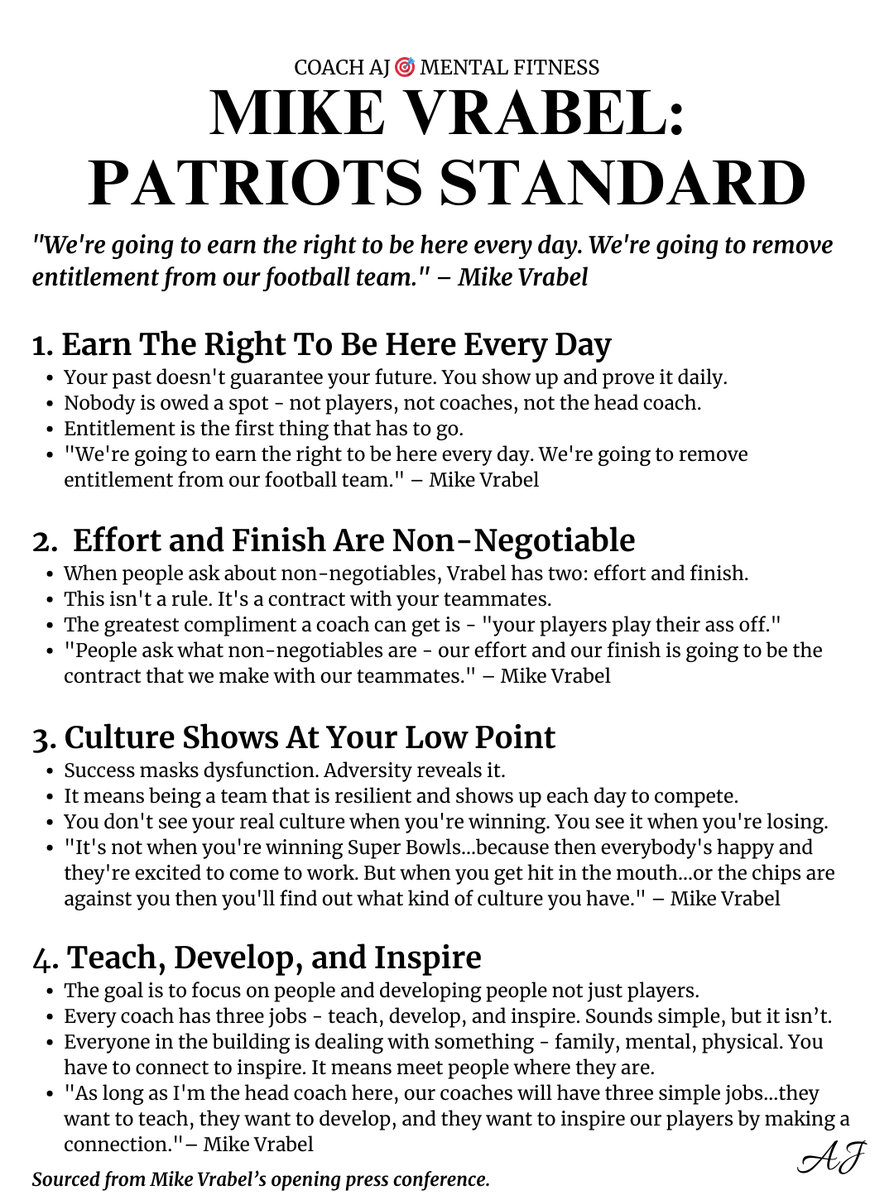 coachajkings's tweet image. Mike Vrabel has turned the New England Patriots from a franchise in chaos to one of the best teams in football in just one year.

🏈Previous 2 years: 8-26 
🏈This year: 14-3 and 1 win from the Super Bowl.

How'd he do it?

The 4 principles he laid out on day 1:
(📌Bookmark this)