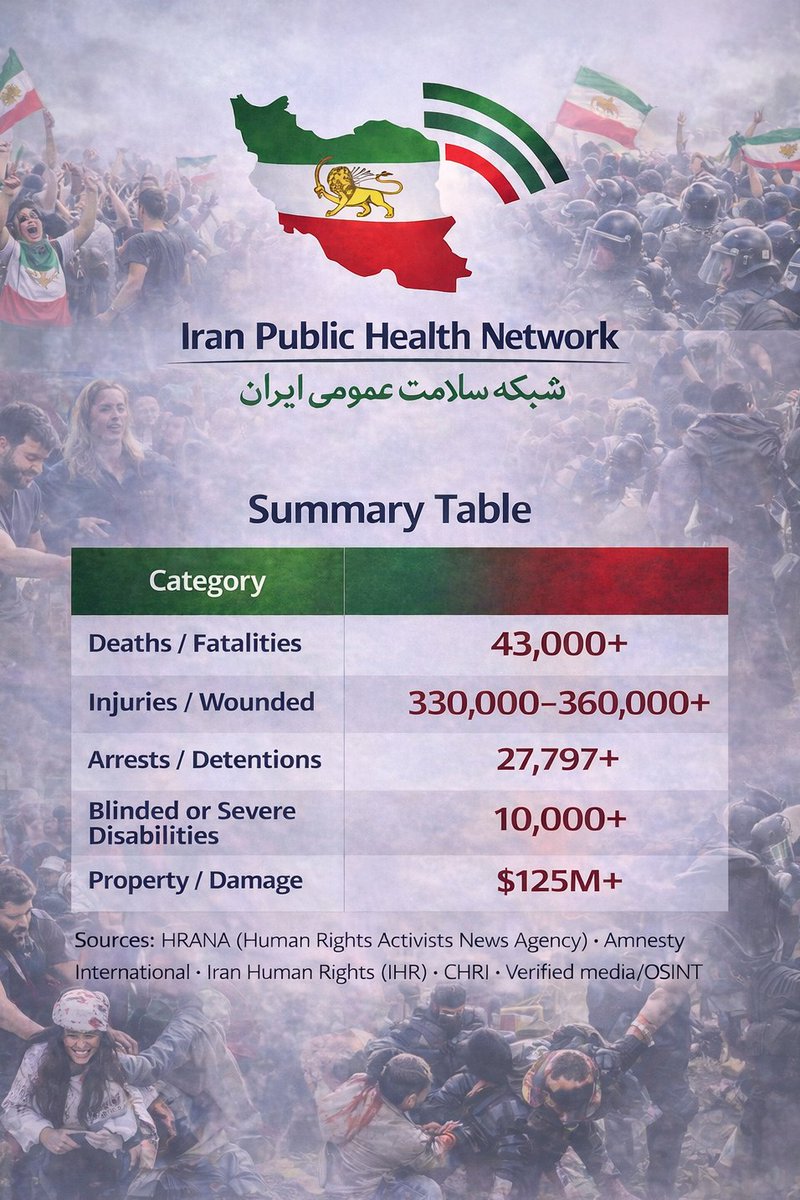AviKaner's tweet image. The numbers are staggering. The mullahs are executing Iranians on the streets, in their apartments, in ambulances, in hospitals, in prisons.