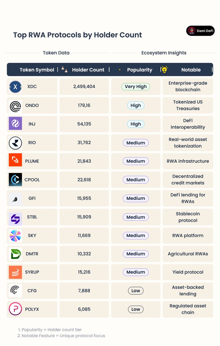 DamiDefi's tweet image. Top RWA Protocols by Holder Count:

$XDC : 2,499,404
$ONDO : 179,16
$INJ : 54,135
$RIO : 31,762
$PLUME : 21,843
$CPOOL: 22,618
$GFI : 15,955
$STBL : 15,909
$SKY : 11,669
$DMTR : 10,332
$SYRUP : 15,216
$CFG: 7,888
$POLYX : 6,085

This is what it looks like when the ‘boring’ part…
