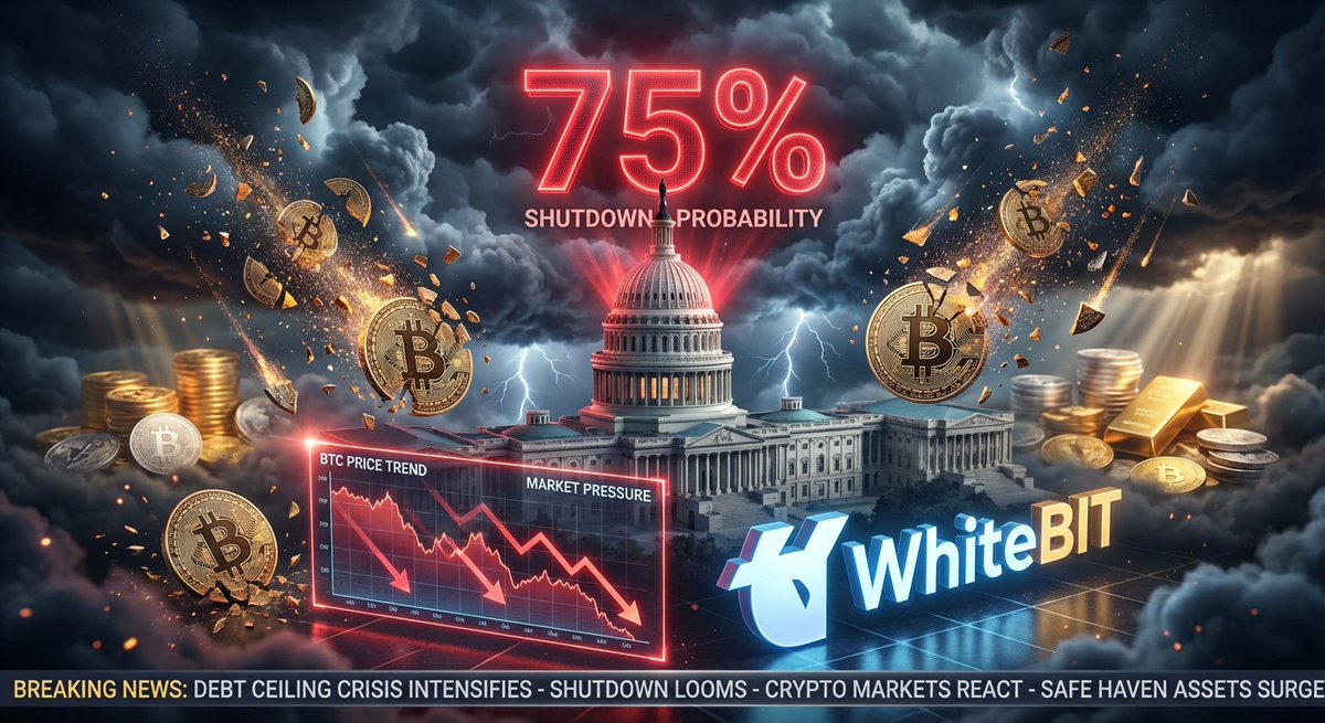 CryptoZ22859's tweet image. A U.S. shutdown isn’t automatically risk-off. Past shutdowns had mixed market impact, and BTC reacts more to yields, liquidity, and ETF flows than political drama. It’s a risk factor, not a trading signal. Macro matters — but not this headline alone.

#BTC #Bitcoin #Crypto #Macro…
