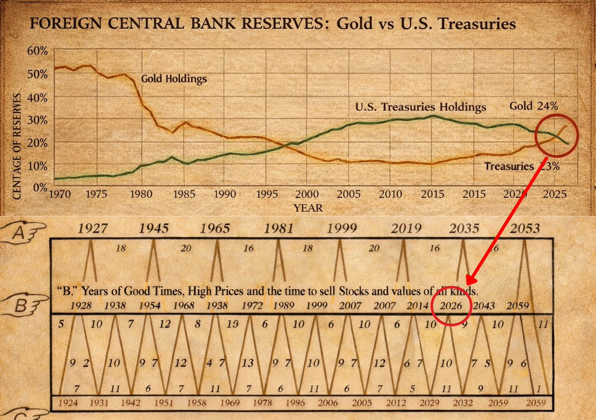 CryptoZ22859's tweet image. Central banks buying more gold is notable, but calling it a “no confidence vote” in the dollar is overstated. This looks more like diversification and geopolitical hedging than a monetary regime collapse. USD still dominates reserves, trade, and liquidity. Long-term shift ≠…