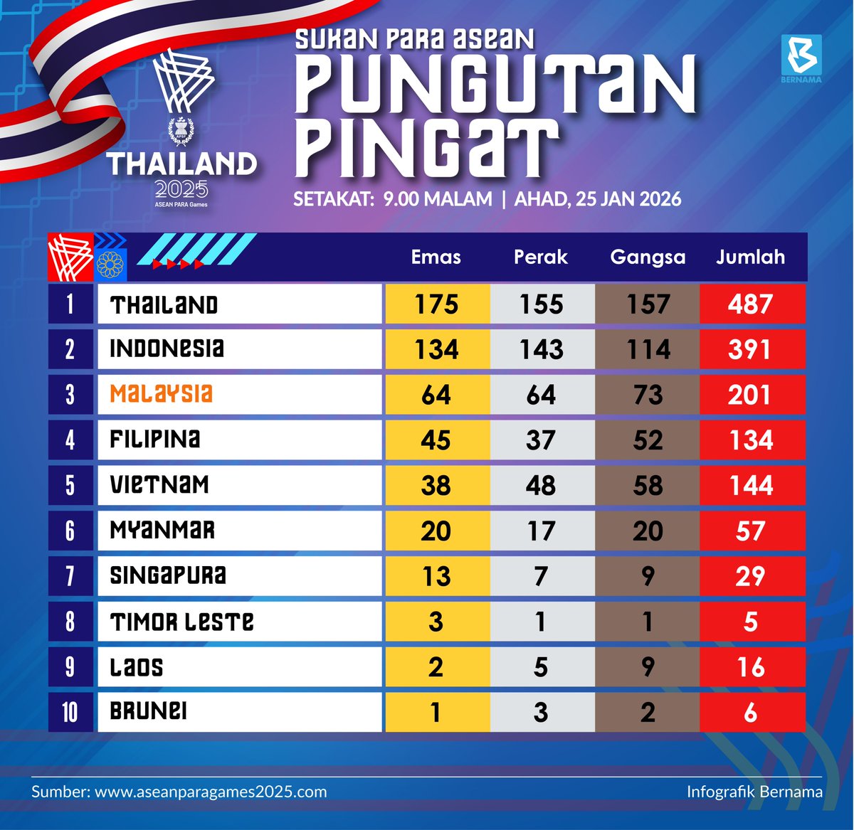 bernamadotcom's tweet image. Pungutan pingat Sukan PARA ASEAN (APG) 2025 : Setakat 9 malam, 25 Jan 2026 

#BernamaNews #APG2025 #Sukan