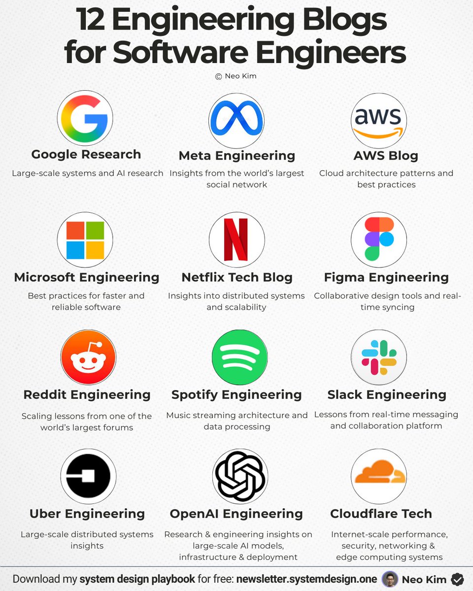 systemdesignone's tweet image. If you want to become a 10x software engineer (in 2026), read these 12 blogs: 

1. Google Research:
↳ research.google/blog/

2. Meta Engineering:
↳ facebook.com/Engineering

3. AWS Blog:
↳ aws.amazon.com/blogs/aws/

4. Microsoft Engineering:
↳ learn.microsoft.com/en-us/devops/

5.…