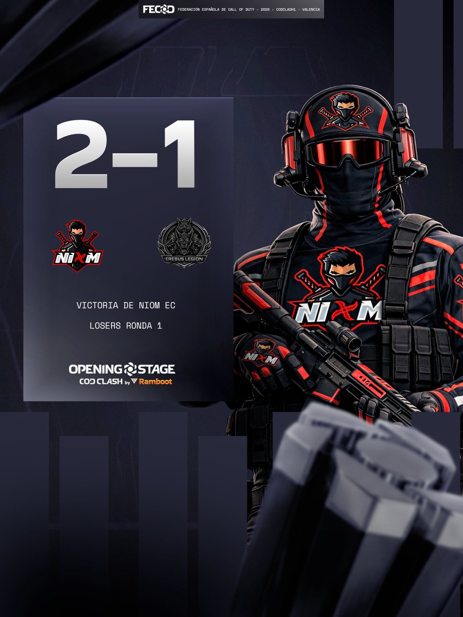 #CODClash1 | Ronda 1 de Losers

Novedades en la primera ronda de perdedores en Valencia:

<a href="/TeamClownGaming/">Clown Gaming</a> 2-0 <a href="/TurTlesClan_/">TURTLES CLAN</a>
<a href="/VENMESPORT/">VENM E-SPORTS</a> 2-0 <a href="/FractiousES/">Fractious Esports</a>
<a href="/NiomEC_/">NIØM 🥷</a> 2-1 Erebus Legion

#CircuitoFECOD2026