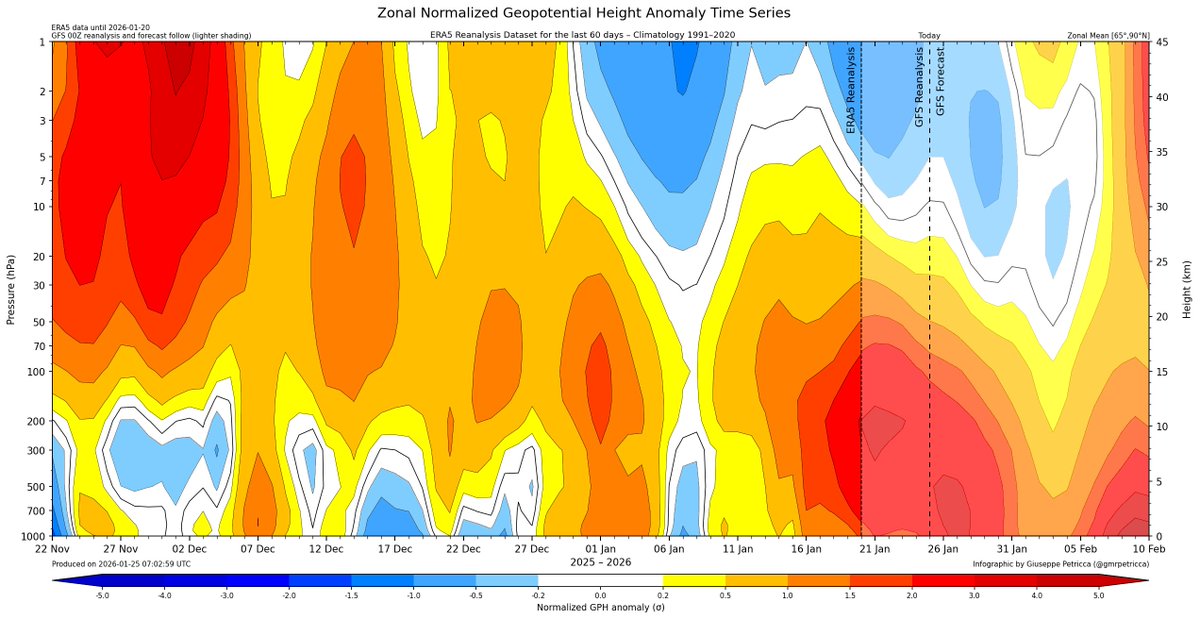 oliverek7's tweet image. 2/ Meanwhile, renewed height rises over Scandi look possible as we begin Feb - helping further suppress the Atlantic. Also, it is possible that the upcoming strat disruption could bring about quite a rapid tropospheric response - given the AO remains negative and the events in…