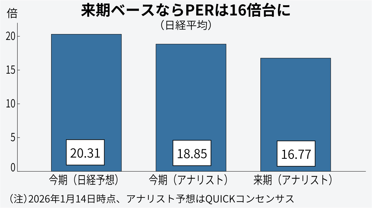 日経平均株価の予想PER（株価収益率）、2015年以降の推移です。先々週に作ったものなので少し古いですが見た目はほぼ同じ。前週末23日時点では20.15倍でした。  分子の利益は今期の日経予想（≒会社予想）最終損益で計算されています。アナリスト予想の今期や来期ベースを ...