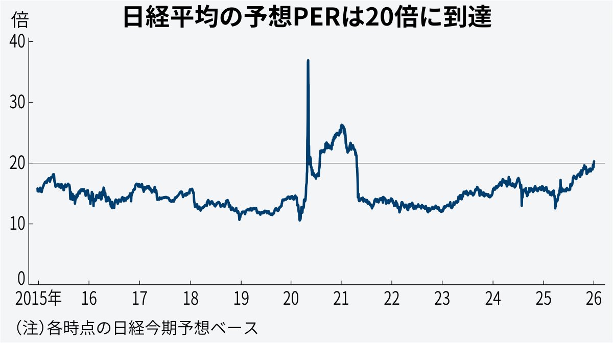 日経平均株価の予想PER（株価収益率）、2015年以降の推移です。先々週に作ったものなので少し古いですが見た目はほぼ同じ。前週末23日時点では20.15倍でした。  分子の利益は今期の日経予想（≒会社予想）最終損益で計算されています。アナリスト予想の今期や来期ベースを ...