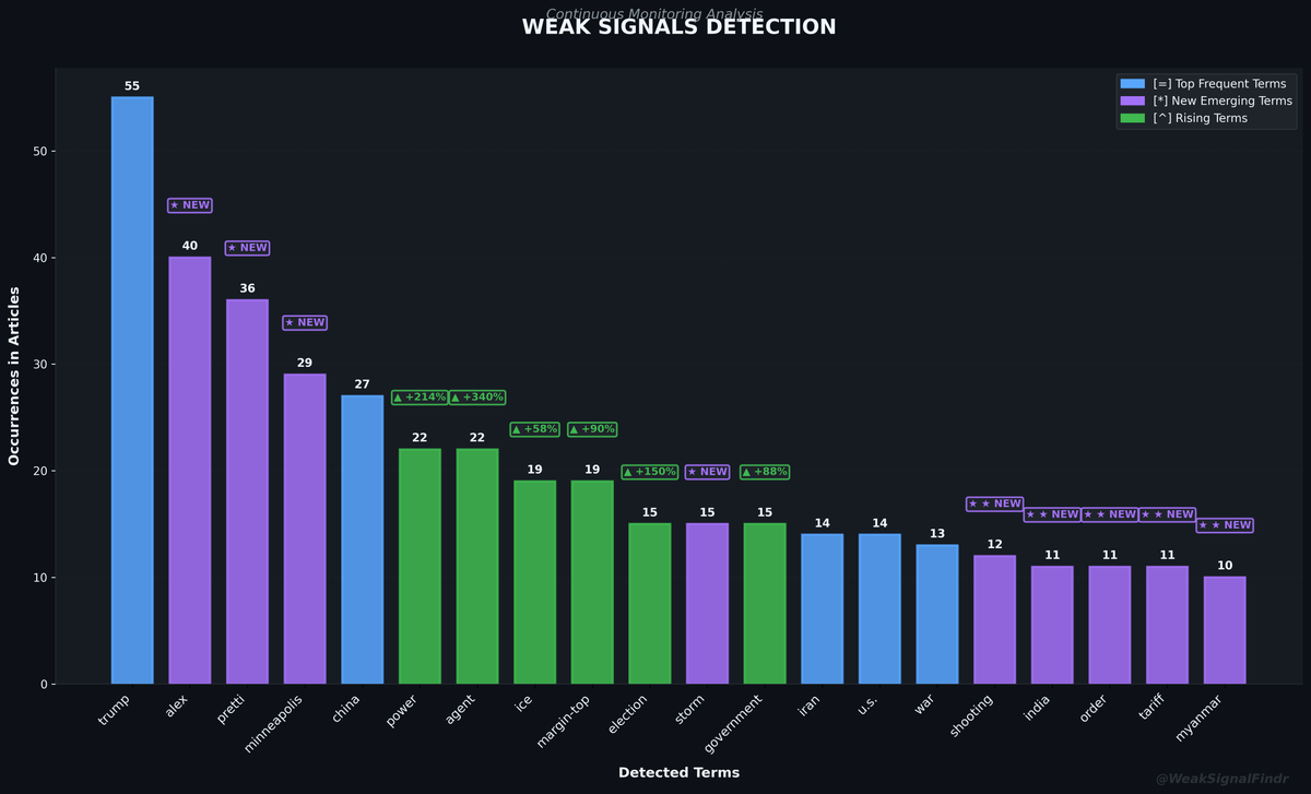 WeakSignalFindr's tweet photo. WEAK SIGNALS REPORT
Top: trump | alex* | pretti* | minneapolis*
Rising: alex (NEW) | pretti (NEW)
Articles: 173
#WeakSignals #OSINT #Trump #Alex https://t.co/nlmXev1w3h