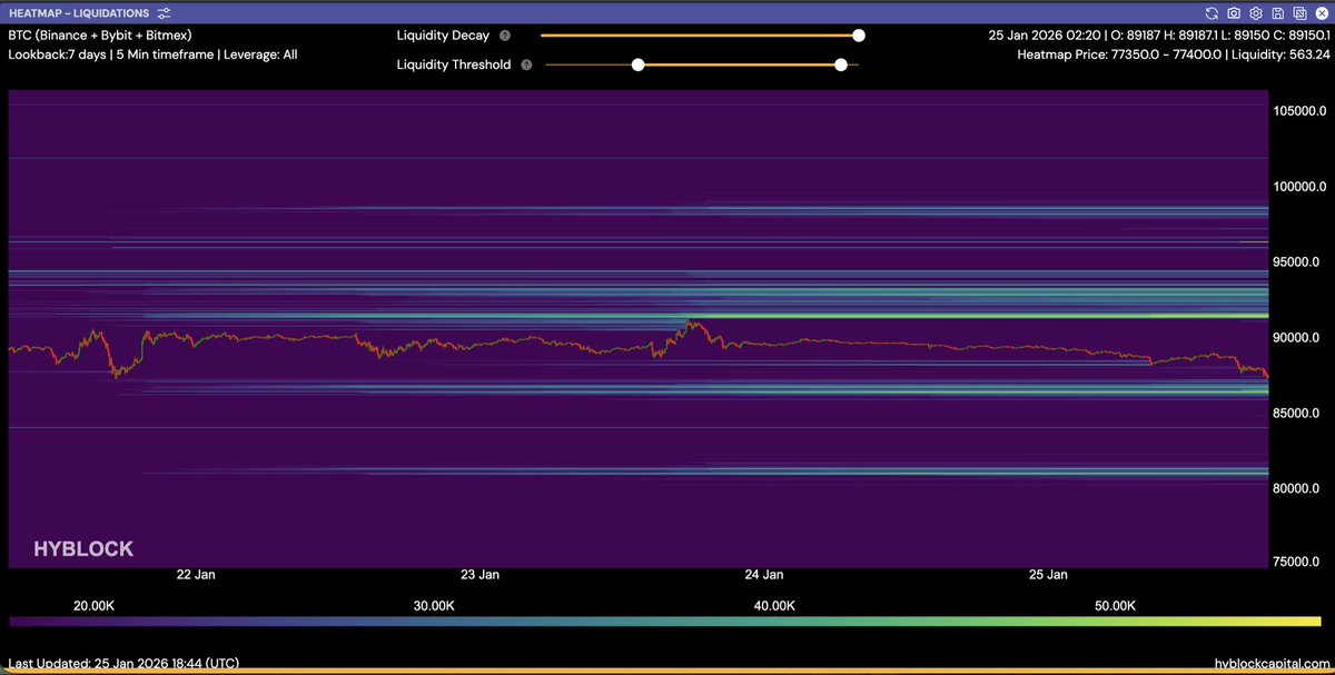 masteringweb3's tweet image. BTC Heatmap-Liquidations 7Days: bis 86K liegt noch was
