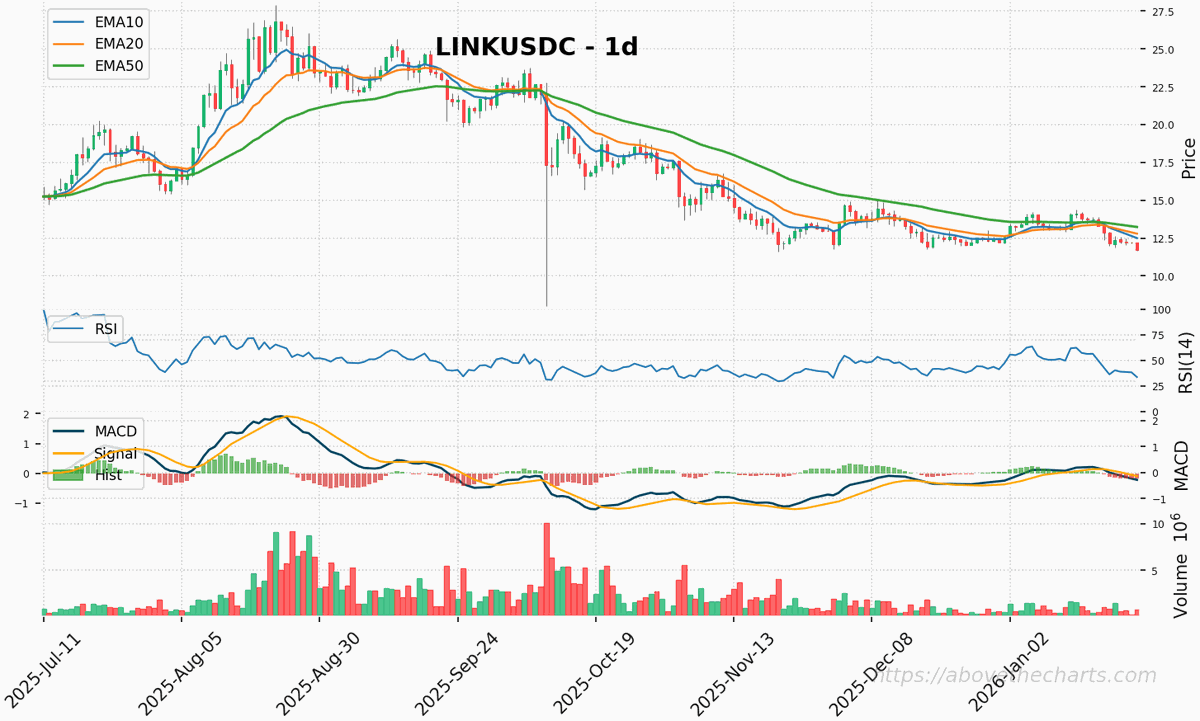 abovethecharts's tweet photo. 🧭 #LINKUSDC at ~$11.73 🧭 Trend check: short, mid, and long all bearish—full alignment. 🧯 RSI/CCI oversold, indicating potential for mean-reversion spikes. Key levels to watch: Support at 11.55 | Resistance at 12.18. Stay alert! https://t.co/dV5wxw2HOV