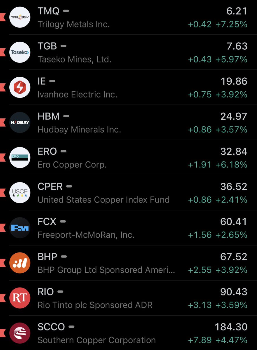 sunxliao's tweet image. If you missed Gold and Silver...

The Copper bull run might be next:

$TMQ at $6.21
$TGB at $7.63
$IE at $19.86
$HBM at $24.97
$ERO at $32.84
$CPER at $36.52
$FCX at $60.41
$BHP at $67.52
$RIO at $90.43
$SCCO at $184.30

Probably want to save this post! 🫡📈