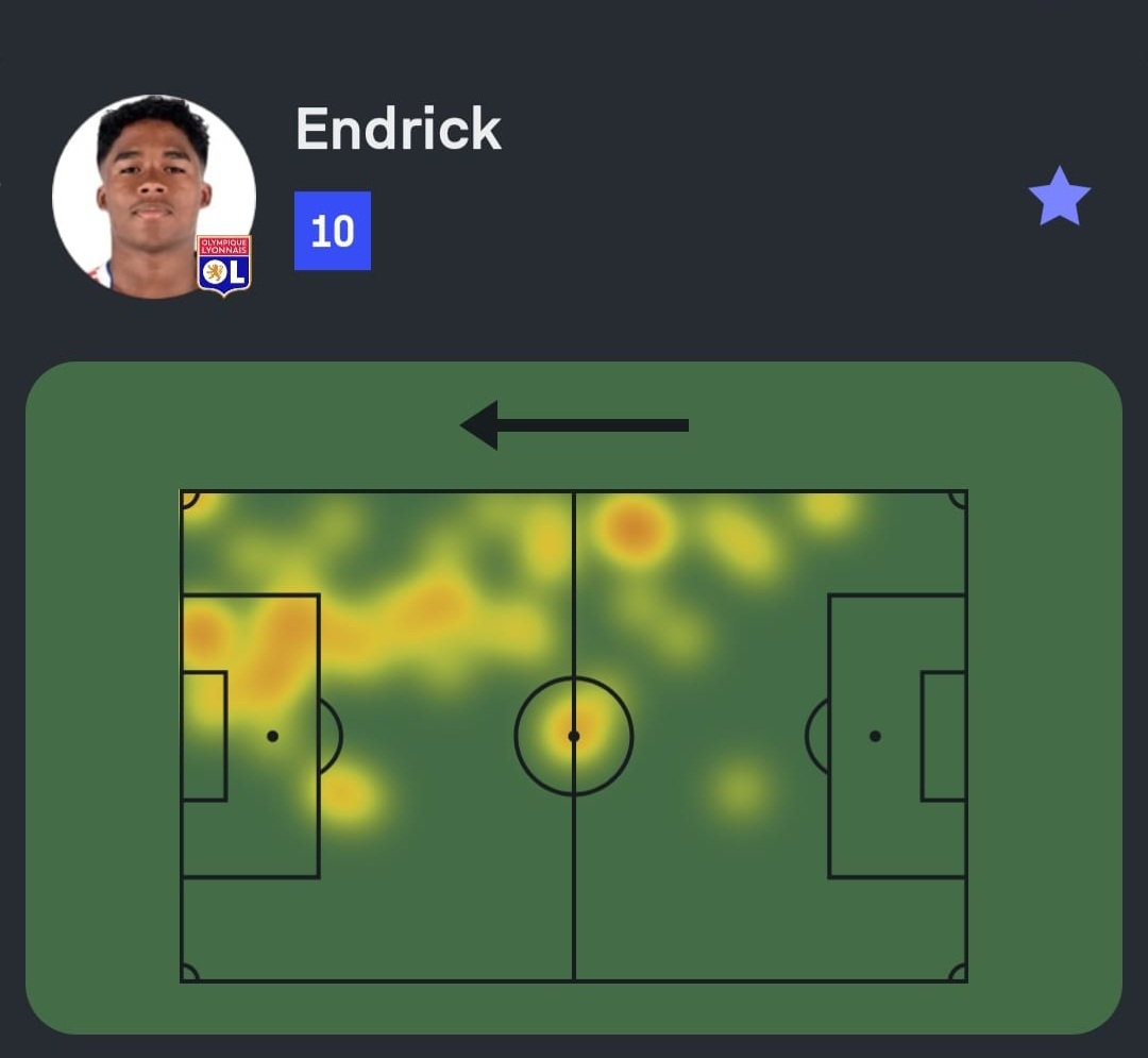 #Ligue1 🇫🇷

Endrick foi NOTA 10 em Metz 2-5 Lyon!

⚽️ 3 gols (!)
👟 6 finalizações (6 no gol!)
💪 6/7 duelos ganhos (!)
💨 3/3 dribles certos (!)
🥊 1 pênalti sofrido
💯 Nota Sofascore 10