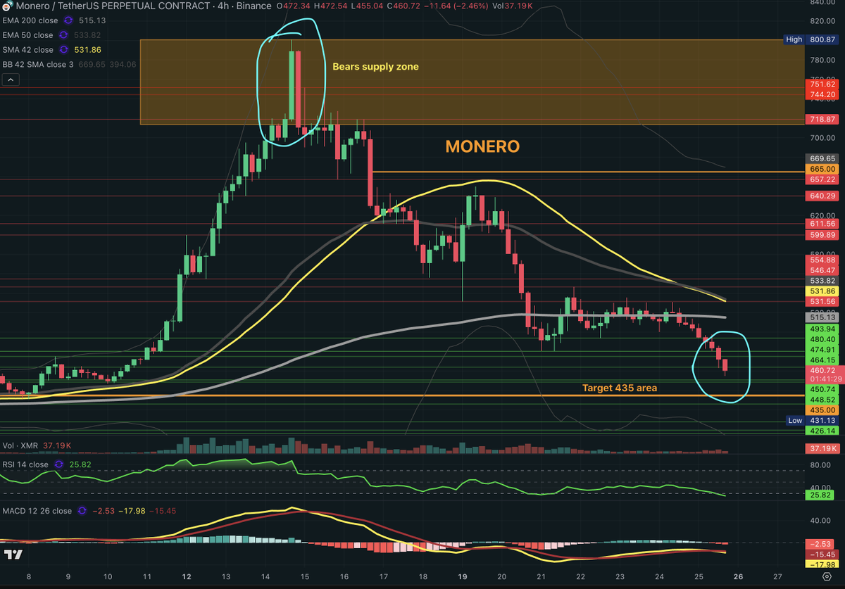 XMR #monero trading right now at -42.5% since ATH that happened less of 2  week ago. How is possible to rush to buy Monero at 800$ and do not support  here the