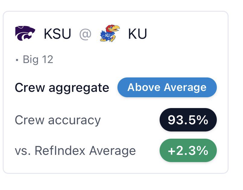 RefindexAI's tweet image. Kansas Jayhawks vs. Kansas State Wildcats — Big 12.

An in-state matchup that rarely needs extra motivation, where familiarity sharpens every possession and small stretches can decide momentum.

Rivalry games like this ask for steady awareness as physicality and tempo build over…