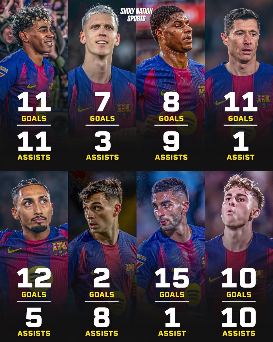 📊 Barcelona now have 8 players with at least 10 G/A this season:

🇪🇸 Lamine Yamal: 11 goals, 11 assists
🇪🇸 Dani Olmo: 7 goals, 3 assists
🏴󠁧󠁢󠁥󠁮󠁧󠁿 Rashford: 8 goals, 9 assists
🇵🇱 Lewandowski: 11 goals, 1 assist
🇧🇷 Raphinha: 12 goals, 5 assists
🇪🇸 Ferran Torres: 15 goals, 1 assist
🇪🇸