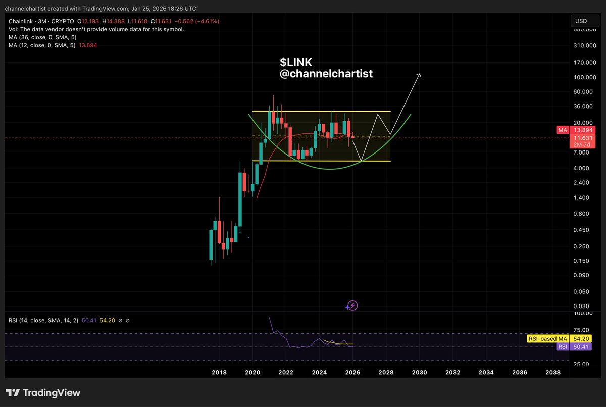 Hate to say it, but if #bitcoin nukes here, and there is a high probability of that, we may need to be open to this idea for $LINK.

I see all these crypto ‘influencers’ with ridiculous crypto price targets based on absolutely nothing. Teenagers with 90k followers, who know