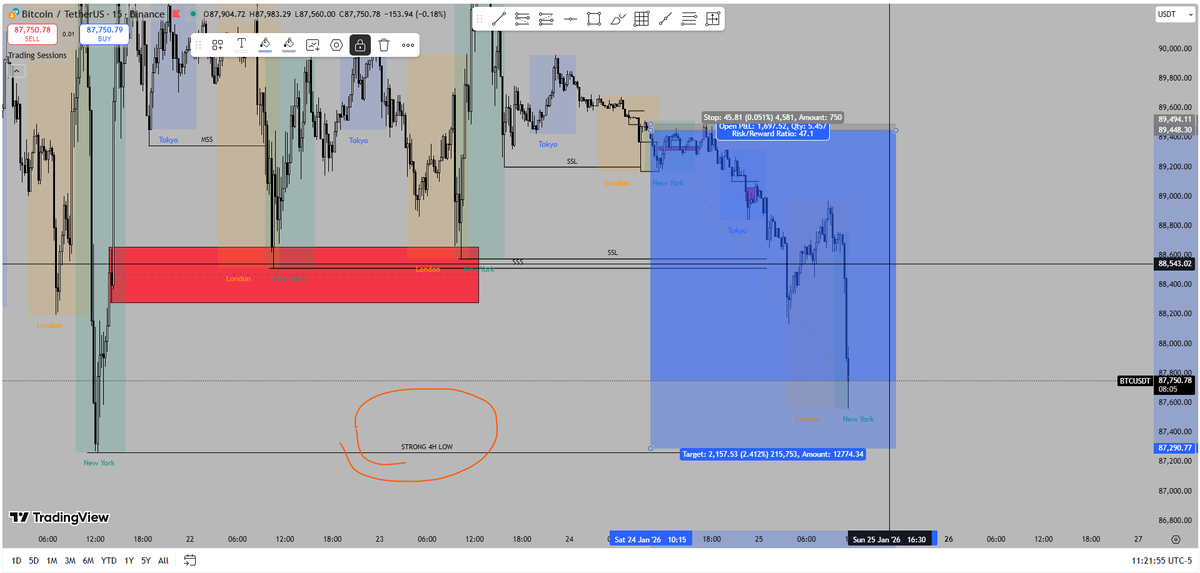 crypto_ghost21's tweet photo. BTC LONG OPPORTUNITY AFTER WE SWEEP THIS. https://t.co/IyKaquXFXS
