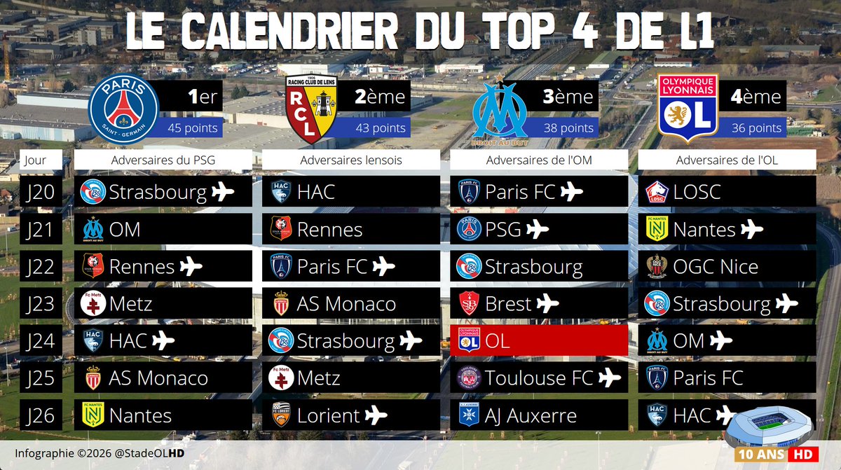 StadeOLHD's tweet image. Le calendrier du top 4 de Ligue 1 (7 prochaines journées). #FCMOL
