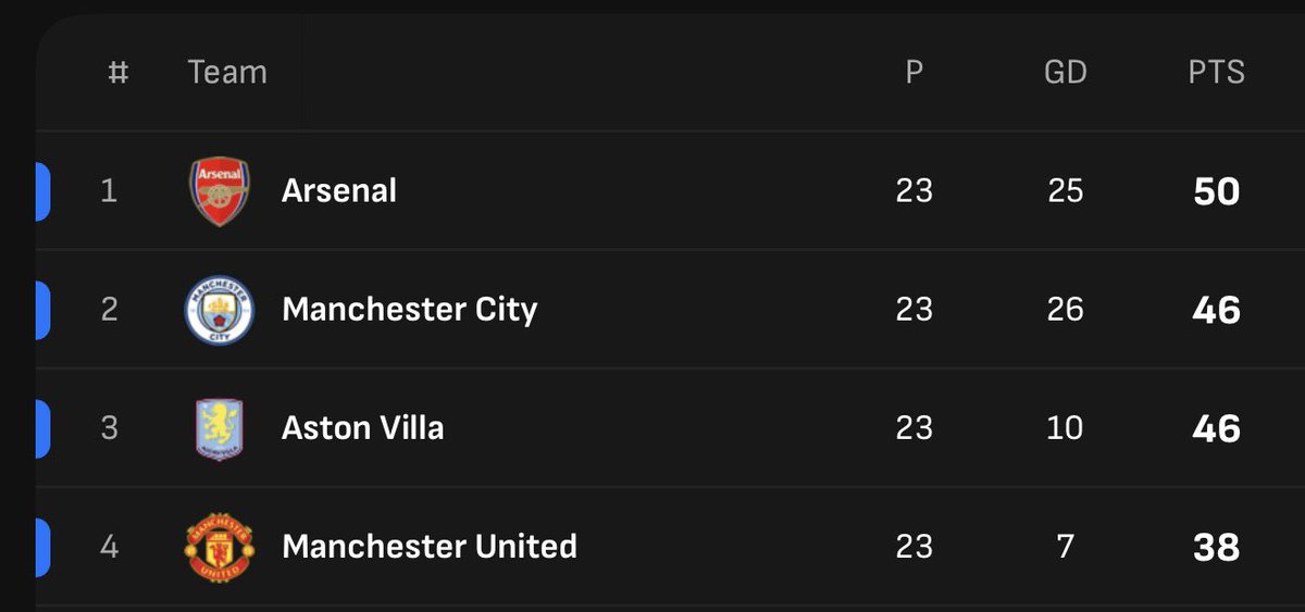 if you no dey top 4, no follow us wake tomorrow .. abi how you take talk am <a href="/holardamolar/">DAMOLA 🏀⚽️ ⚾️🔞</a> 😂