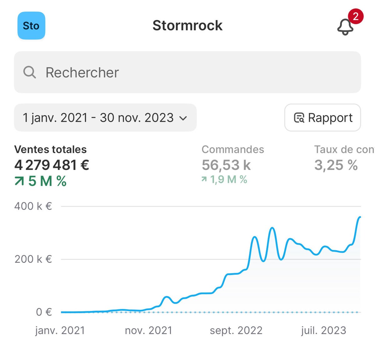 On a fait travailler nos meilleurs potes et ils nous réclament 300k€ au prud’hommes, l’audience été en Septembre 2025, voici le résultat !

De base, c’était eux qui préparaient les commandes de Stormrock
Mais la jalousie a pris le dessus

En 2022, on commence à faire 100k/mois