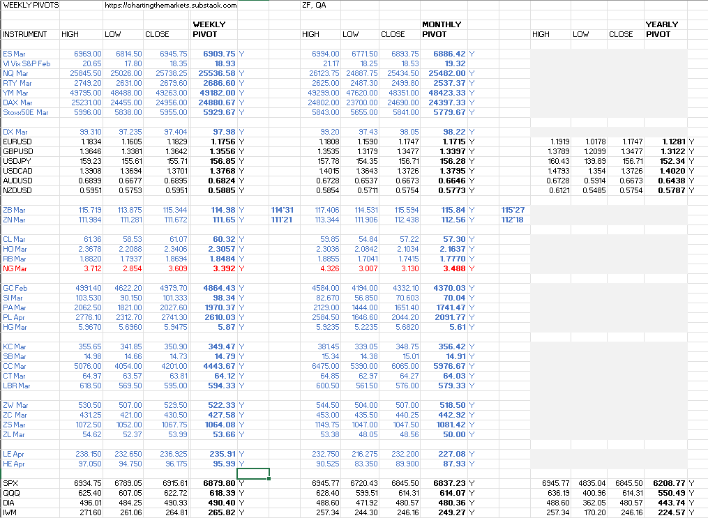 New weekly &amp; current monthly pivots for equity indices &amp; futures &amp; weekend futures charts posted. Jack - open.substack.com/pub/chartingth… … #investing #trading