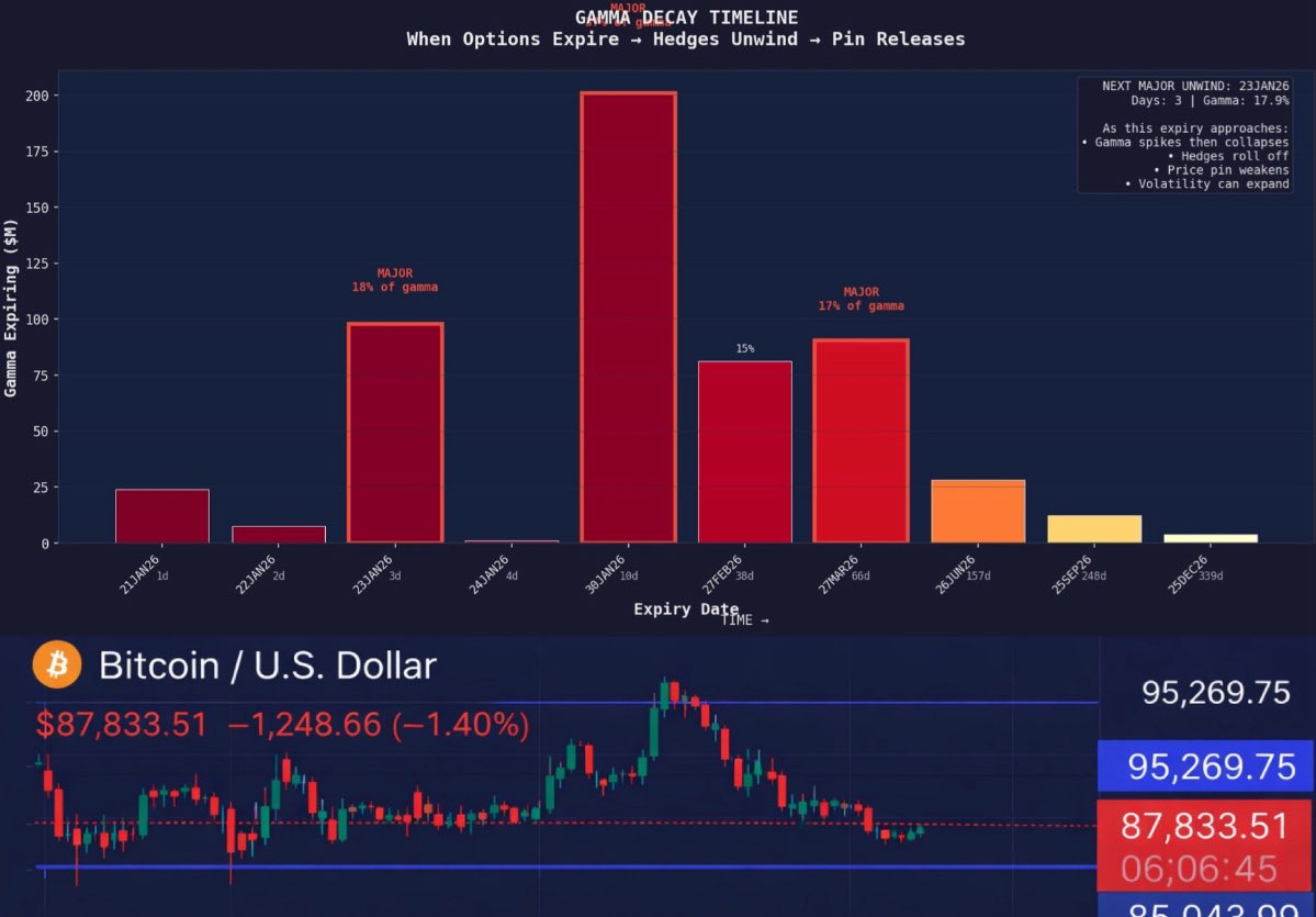 NoLimitGains's tweet image. 🚨 BITCOIN IS BEING HELD IN PLACE, BUT IT’S ABOUT TO BREAK

If you’re wondering why BTC feels stuck between $85k &amp;amp; $95k while everything else is going up…

I have the data right here.

And the magnetic pull holding us back expires in only 4 days.

Here’s what’s about to happen:…
