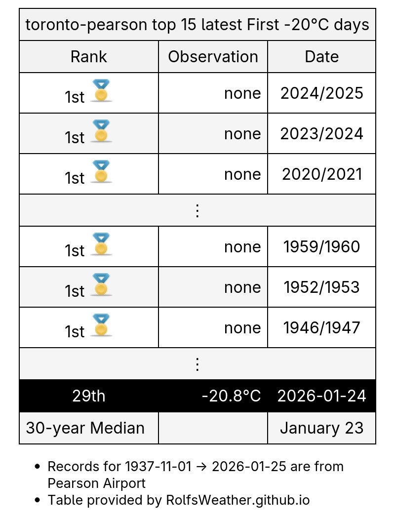 Toronto Weather Records🌤 tweet media