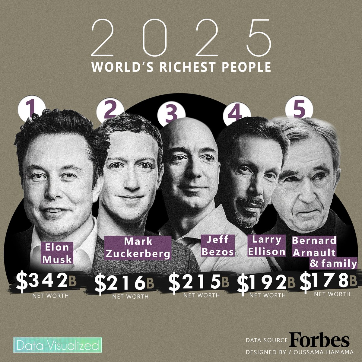 HamamaOussama's tweet image. The World's Richest People in 2025 : TOP 5
أغنى الأشخاص في العالم سنة 2025 - الخمسة الأوائل

Data source / Forbes 2025
More on Data Visualized
Here &amp;gt; lnkd.in/ewcMEFD

#DataVisualized #datajournalism #forbes  #journalism #صحافة @ForbesME @Forbes #oussamahamama #morocco